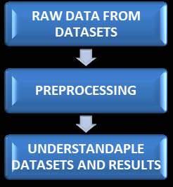 unstructured data into structured data provides the accurate result of given dataset. Preprocessing is particularly applicable any application that involves huge datasets, e.g.: Data mining and IOT apps.
