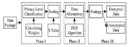 Divya L et al, International Journal of Advanced Research in Computer Science, 9 (Special Issue III), May 2018, 302-307 addresses.