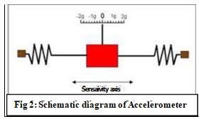 SYSTEM DESIGN The block diagram of the system is: Figl : Block diagram of Transmitter End Transmitter description: Accelerometer sensors are used to convert either linear or angular acceleration to