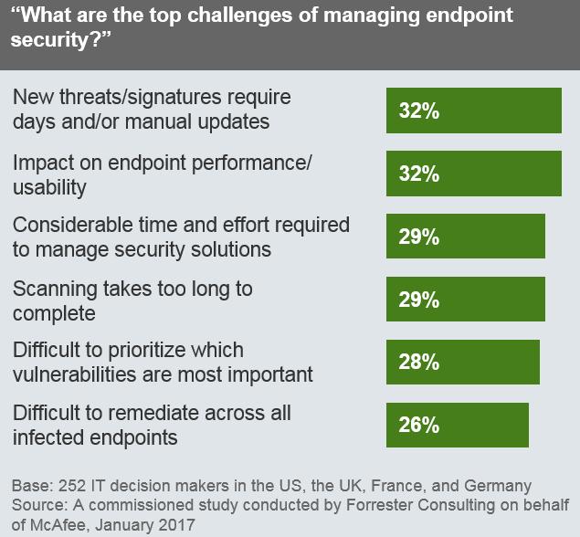 Our study found that the top challenges in managing endpoint security include the time and effort required to respond to new