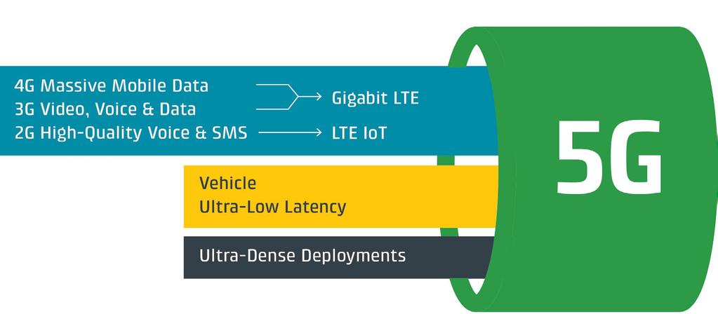 How 5G Will be Built Eventually 5G will encompass many wireless technologies, including 5G New Radio, Gigabit LTE for super-fast speeds; LTE IoT for low power, long battery life, and long-range