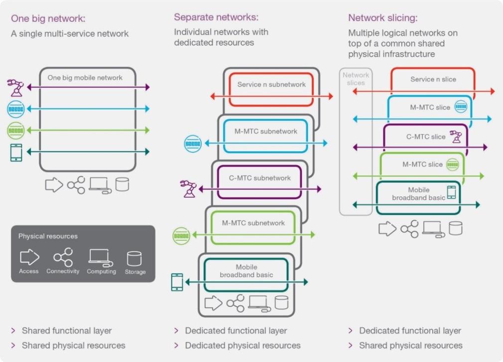 Three Alternative Network Scenarios Modeled 1. One big network 2. Separate networks 3.