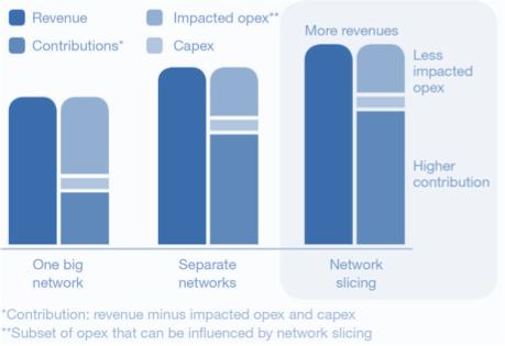 Overall Economic Impact of Network Slicing Network slicing enables: New revenue generation Lower opex