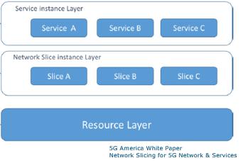based on EVCs Ethernet Service Slice is a group of