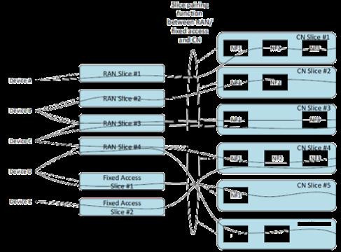 3GPP Network Slicing E2E Service View 5G America White Paper Network Slicing for 5G Network &