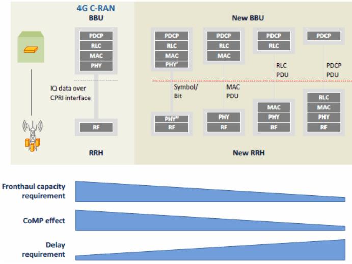 5G RAN Network 5G C-RAN Higher Splits Lower Splits