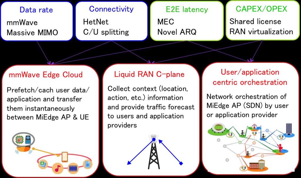2) Limit CAPEX and OPEX for Mobile Network Operators (MNOs) by adapting available resources to traffic forecast and user context awareness, 3) Provide instantaneous, reliable, and ultra-broadband