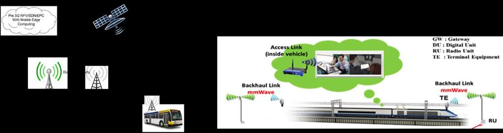 1) Provide a mmwave high capacity backhaul link with 2.5 Gbit/s maximum datarate using 400 MHz ~ 1 GHz bandwidth in the 24-29.