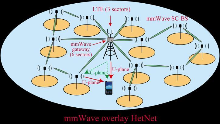 3.4.5 Requirements for 5G systems In such a dynamic crowd environment, network densification with many number of mmwave APs overlaid on the current LTE cells is effective to accommodate traffic in