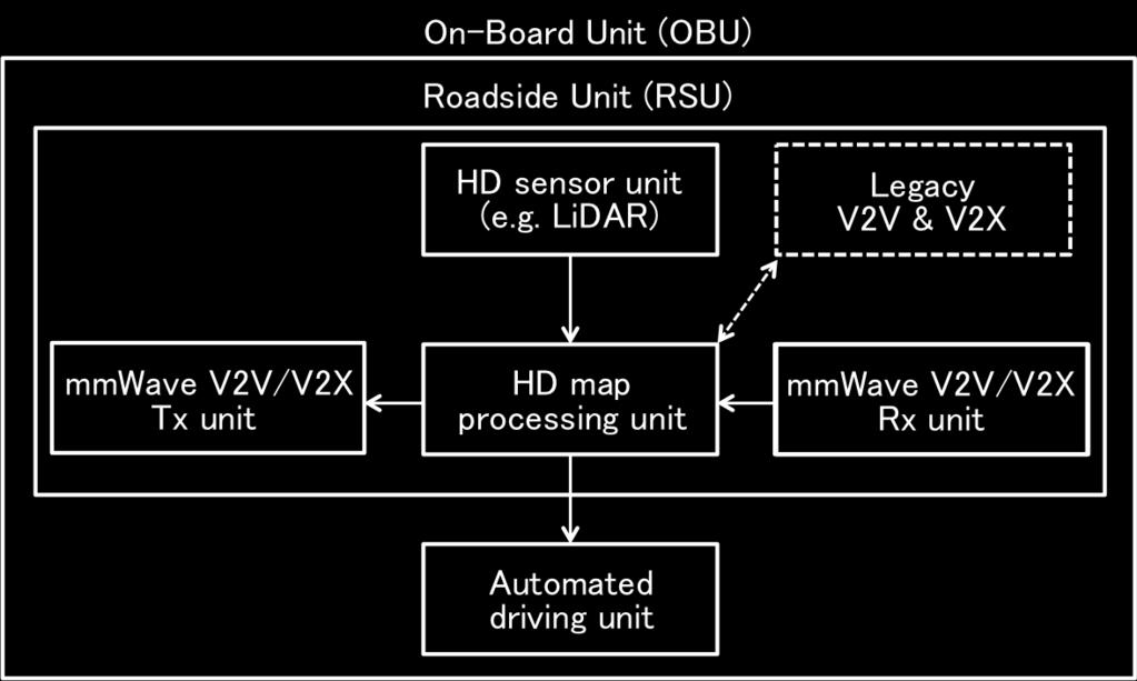 However, before transmitting the fused HD map, the HD map processing unit selects the area of interest (or control resolution of HD map area by area) dependent on the location of receiver OBU/RSUs to