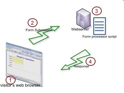HTML Forms Introduction Online Forms Front End = HTML form to