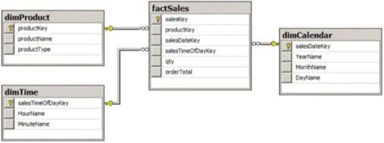 Question 9 You are reviewing the design of an existing fact table named factsales, which is loaded from a SQL Azure database by a SQL Server Integration Services (SSIS) package each day.
