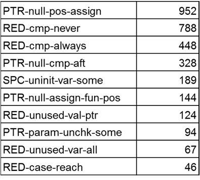 Some SATE Results Number of Warnings Top10 PTR: Pointer misuse RED: Redundant code SPC: Unspecified behavior Demo SEM-const-call unichar.