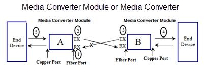 Disabled: The media converter will not monitor for fiber fault.