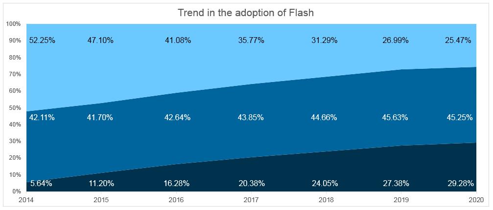 Future view of the All-flash and Hybrid-flash market 74.5% of the business revenue will be flash-based (AFA and HFA) by 00 All Hard Disk Drive 4.11% 41.70% 4.64% 43.85% 44.66% 45.63% 45.