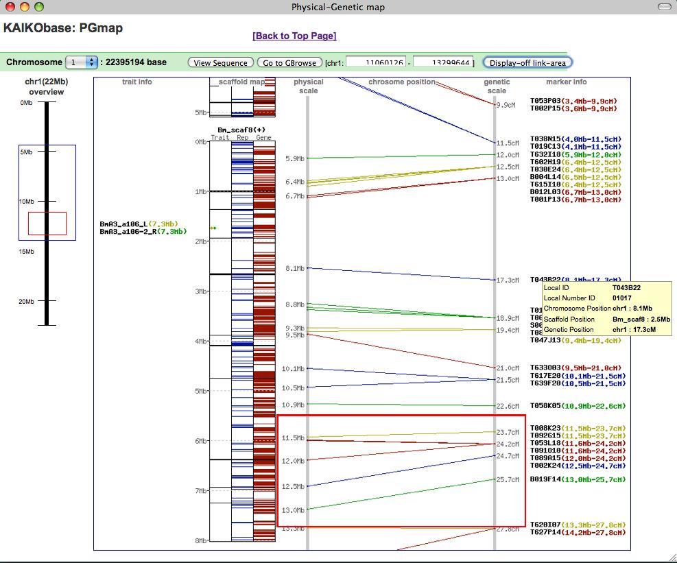 3.1 PGmap [Features] - Position of markers in the linkage map and physical map at the chromosome level. [Link] - Choose designated region and link to GBrowse.
