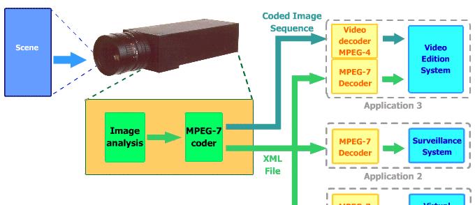 MPEG-7 camera Image analysis: segmentation, change detection, and tracking (implemented on the camera DSP).