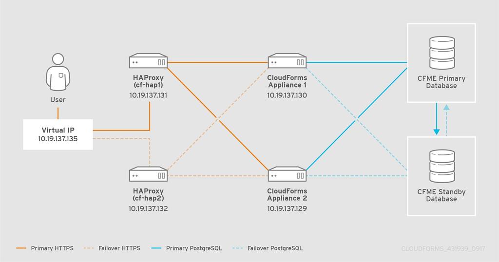 Red Hat CloudForms 4.6 High Availability Guide The following diagram shows the HAProxy configuration in this procedure: To configure HAProxy load balancing: 1.
