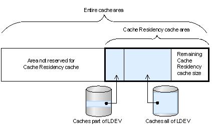 Figure 1-1 Cache Residency Manager cache area Note: If the Cache Residency Manager cache area is accessed for I/O before the prestaging operation is complete, the data may not be available in cache