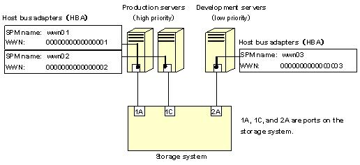 Overview of Server Priority Manager operations Procedures for using Server Priority Manager depend on the connection between host bus adapters (HBAs) and storage system ports.