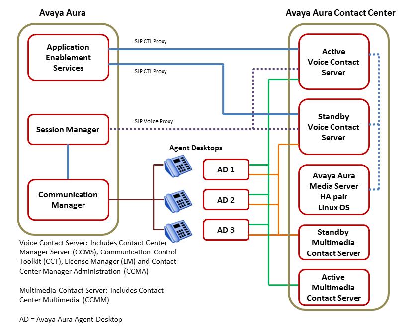 Mission Critical High Availability overview Figure 11: Example of a typical Mission Critical High Availability solution without a resilient Avaya Aura platform Mission Critical HA with Avaya Aura