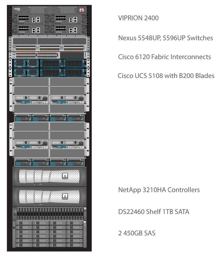 FlexPod, a validated data center design built on NetApp and Cisco technologies, fills this crucial gap by enabling certified NetApp and Cisco partners to design, build, and provide a pre-validated