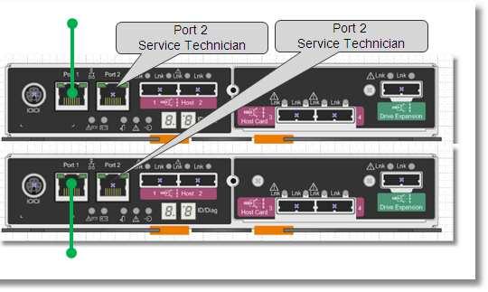 Figure 2 depicts the location of the management ports on the E-Series controllers. The top controller is the A controller and the controller at the bottom is the B controller.
