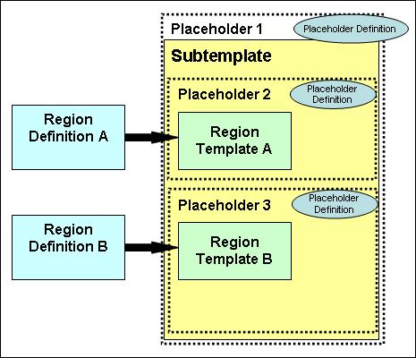 Index Pages and Flex Pages Figure 3 16 Subtemplate in a Placeholder Diagram of a placeholder with a subtemplate that contains two placeholders of its own, each with a separate region template and