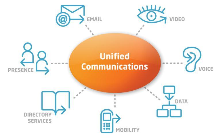 Convergence and Unified Communication Technologies (cont'd) Presence a status indictor that conveys a person's willingness and ability to engage in communications in real time Presencing requires