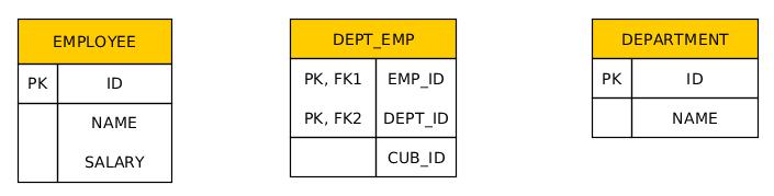 Collection Mapping Maps (keying by basic type N:M relationship using a Map with String key) public class Department { @Id private int id; private String name; @ManyToMany