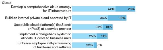 2014 infrastructure priorities focus on reducing complexity and increasing efficiency Which of the following initiatives