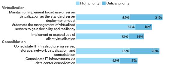 Virtualization Consolidation Higher densities Cloud New, expanded sites Higher, uniform densities Disaster