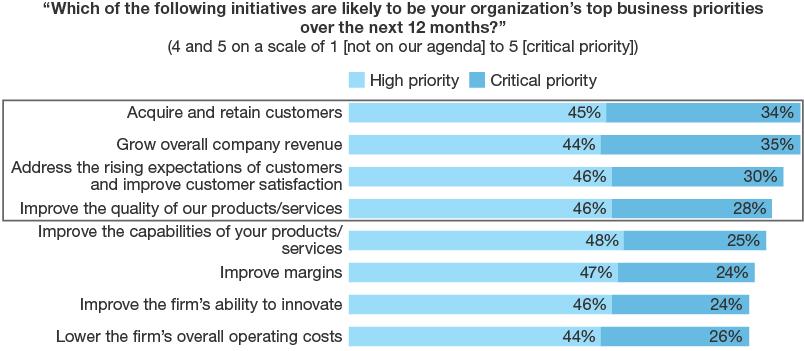 2014 business priorities show a strategic focus on the customer Source: