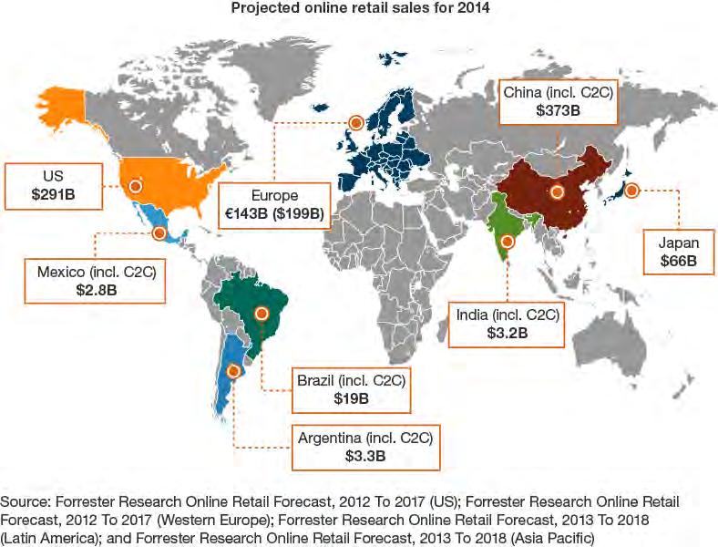 Online retail market is large, global and growing By 2017, Forrester