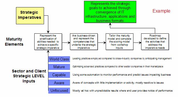 Network infrastructure optimization Network infrastructure assessment