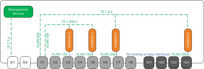 Consolidation with Dedicated Interfaces for Each Instance In the following example, the instances are part of multiple networks.