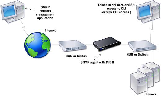 SNMP You can configure a Simple Network Management Protocol (SNMP) agent on the NetScaler SDX appliance to generate asynchronous events, which are called traps.