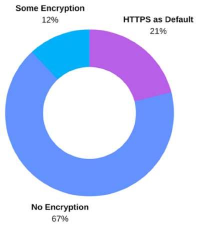SSL Adoption Recognizing that vast numbers of websites that were not employing SSL/TLS security the Internet Security Research Group (ISRG) adopted a mission to reduce the financial, technological,