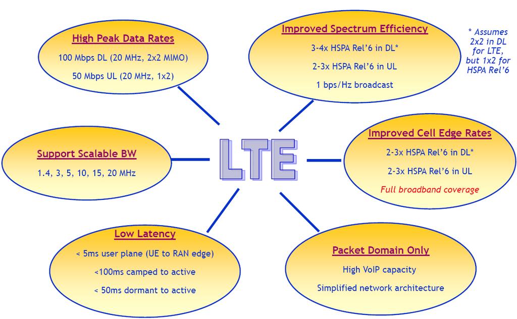 LTE: Requirements and Performance Targets