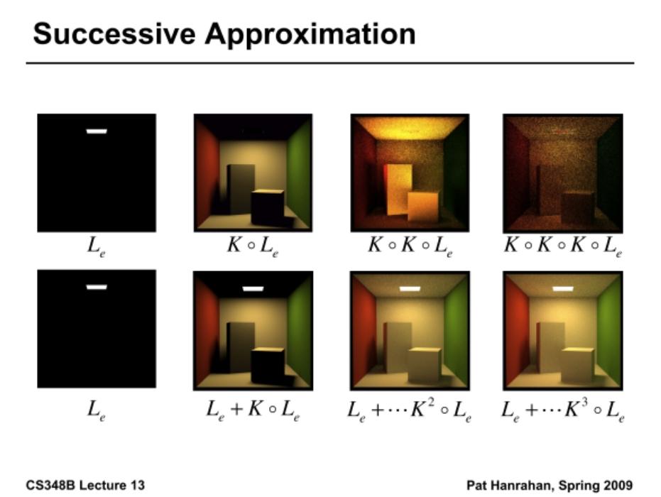 6 CS294-13: Lecture #3 Figure 4: Accumulating successive bounces of light.