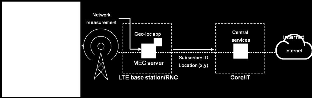 Mobile Edge Computing Use Cases: Active Device Location & Tracking Enables real-time, network measurement based tracking of active (GPS independent and et o k dete i ed) te i al e uip e t, usi g