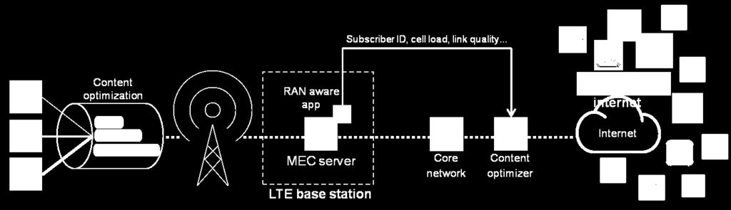Mobile Edge Computing Use Cases: RAN-aware Content Optimization The application exposes accurate cell and subscriber radio interface information (cell load, link quality) to the content optimizer,