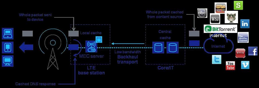 Mobile Edge Computing Use Cases: Distributed Content and DNS Caching A distributed caching technology can provide backhaul and transport savings and