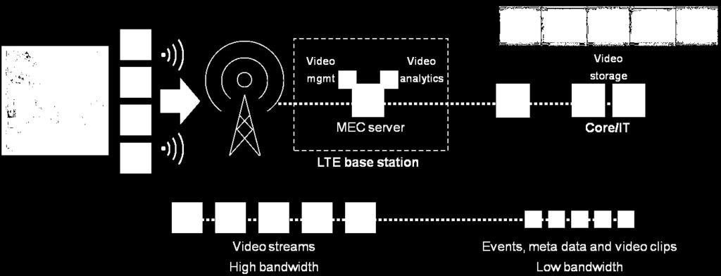 Mobile Edge Computing Use Cases: Video Analytics The video management application transcodes and stores captured video streams from cameras received on the LTE uplink The video analytics application