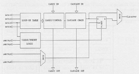 ALTERA FLEX8 Logic Element (LE) CARRY,