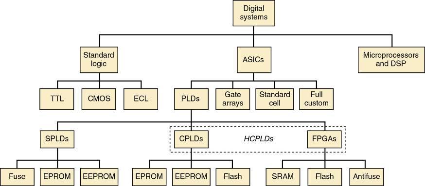 13-1 Digital Systems Family Tree A digital system family tree showing most of the hardware