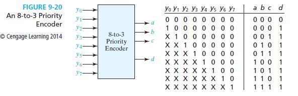 Decoders and Encoders Encoders: Encoders