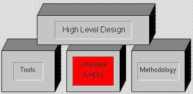 Design ntry What is the VHDL? VHDL is the VHSI Hardware Description Language. VHSI is an abbreviation for Very High Speed Integrated ircuit.