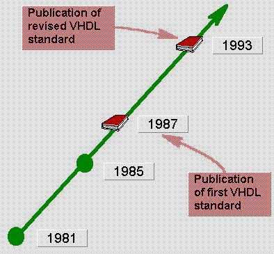 Design ntry A Brief History of VHDL 1981 - Initiated by US Army to address hardware life-cycle crisis 1983-85 - Development of baseline language: Intermetrics, IBM and TI 1986 - All