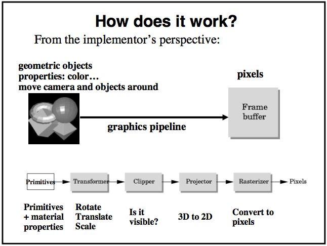 The OpenGL Pipeline * Featuring slides